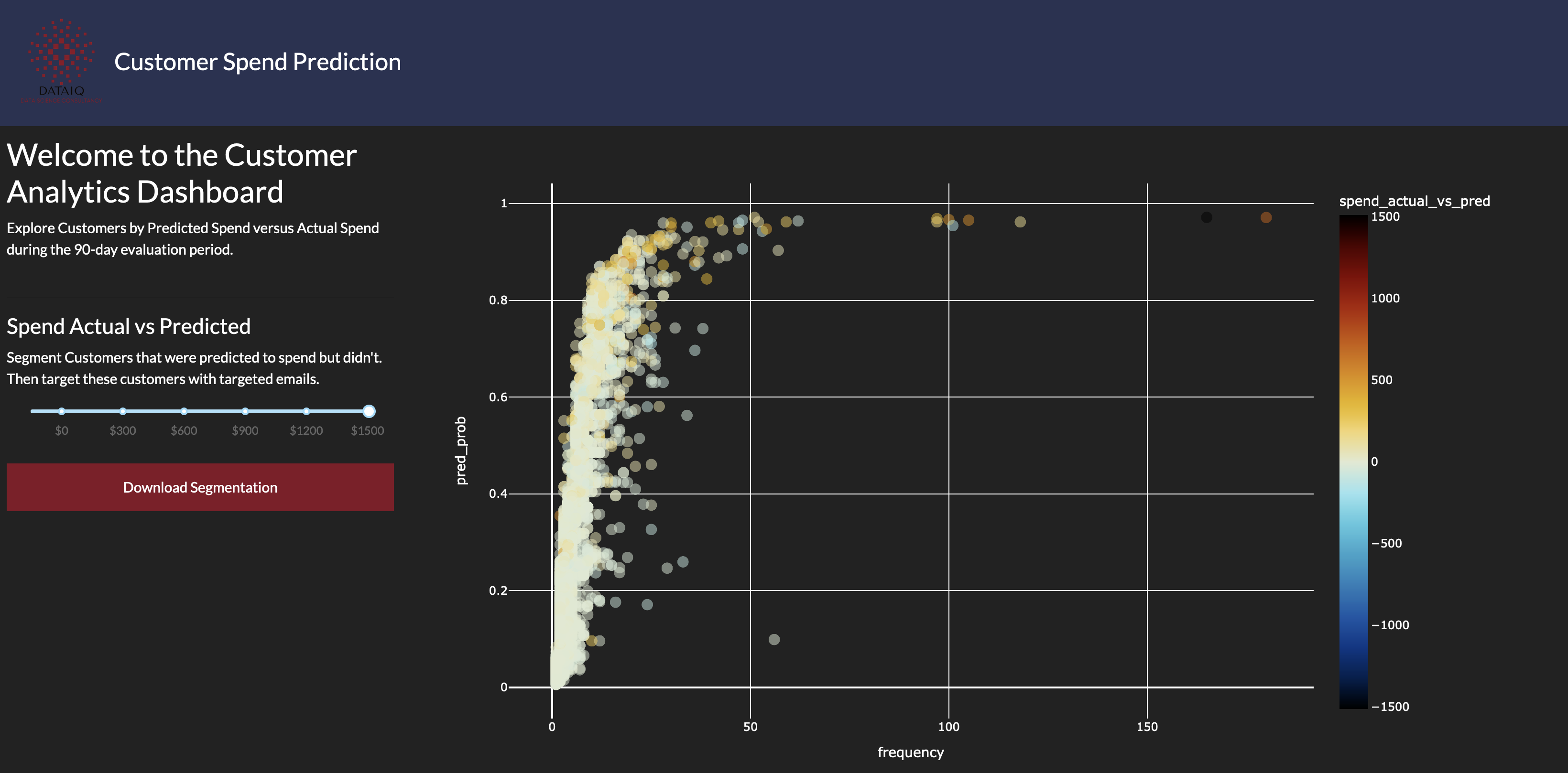 Customer Lifetime Value Analytics Dashboard